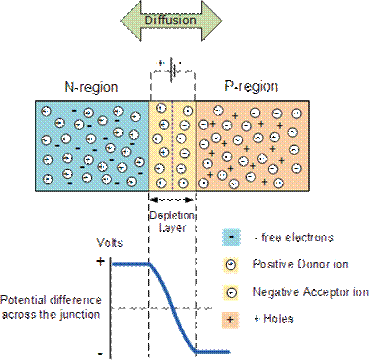 PN结的基础知识