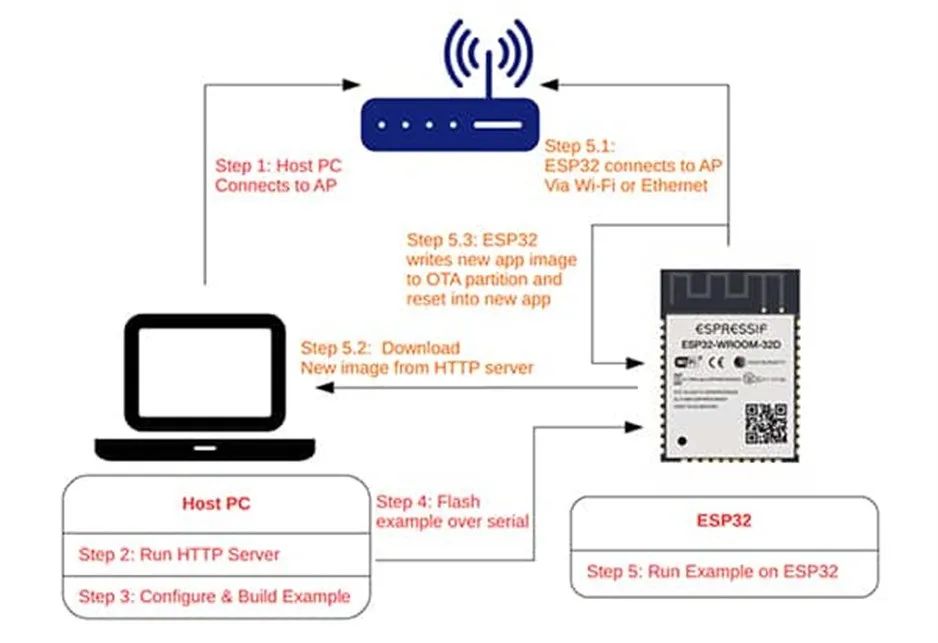 支持 OTA 更新的MCU很多 为何 ESP32这么受欢迎？